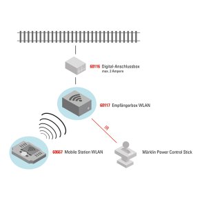 Mrklin 60117 Modtagerboks Wi-Fi med MFX og DCC. Nyhed 2023